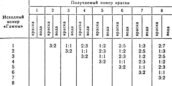 Таблица 4. Массовые соотношения компонентов красителя 'Гамма' для получения промежуточных цветов